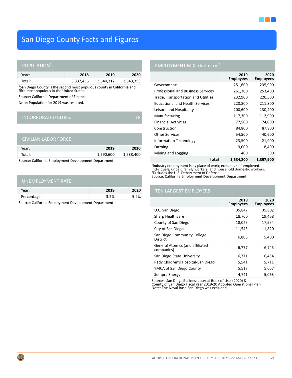 San Diego County Facts and Figures