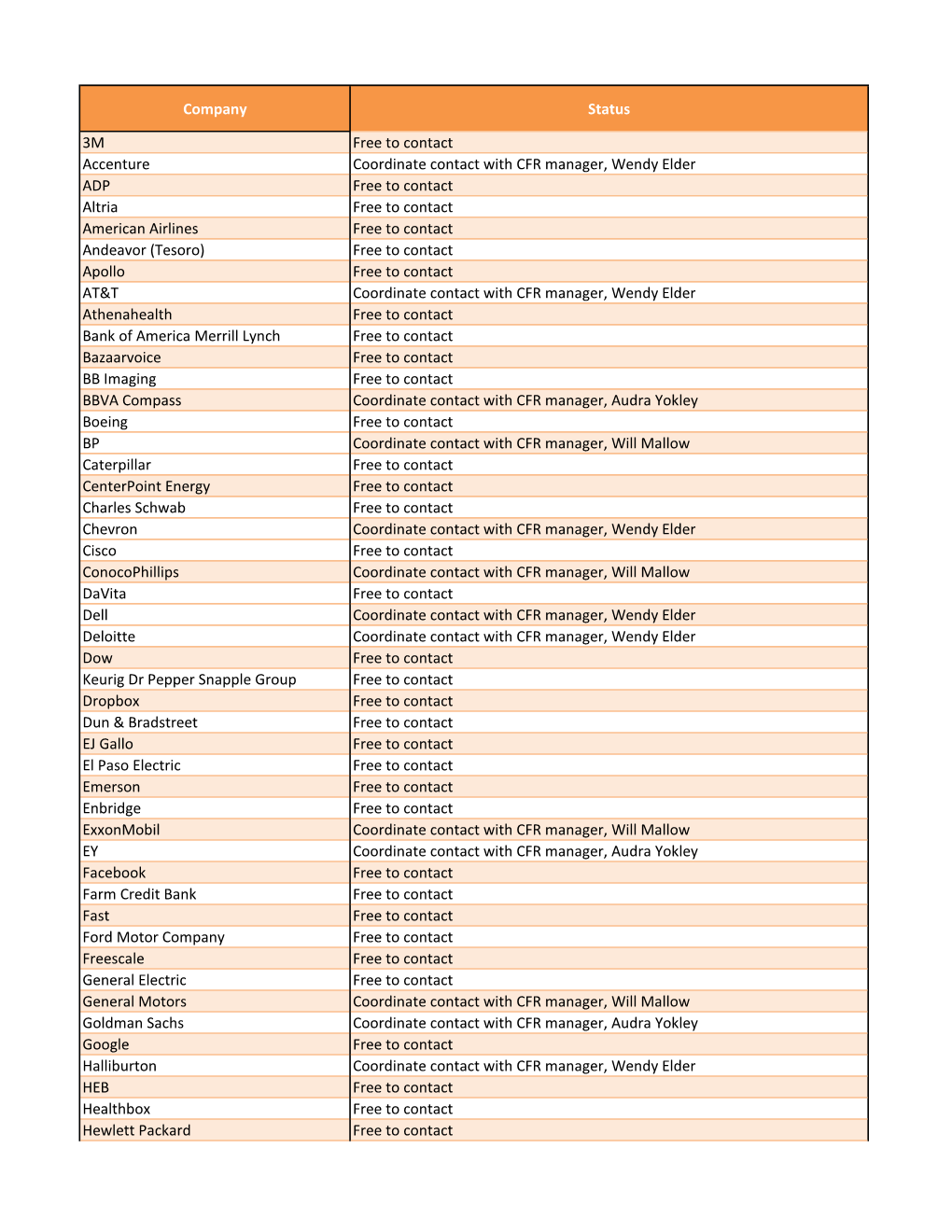 Company Status 3M Free to Contact Accenture Coordinate Contact With