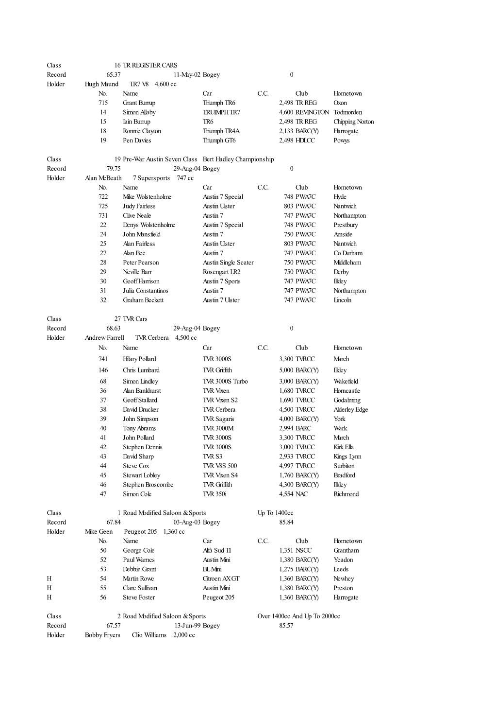 Entries 2005 28Th August