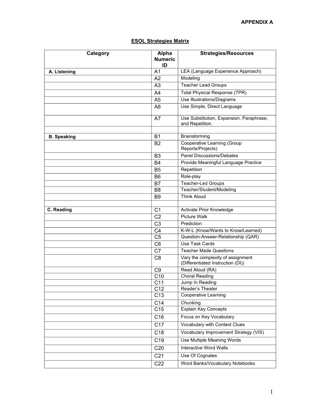 APPENDIX a ESOL Strategies Matrix Category Alpha Numeric ID