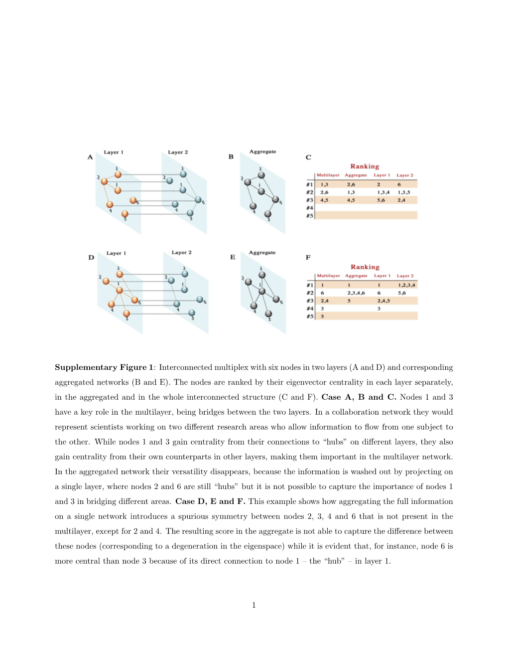 Supplementary Figure 1: Interconnected Multiplex with Six Nodes in Two Layers (A and D) and Corresponding Aggregated Networks (B and E)