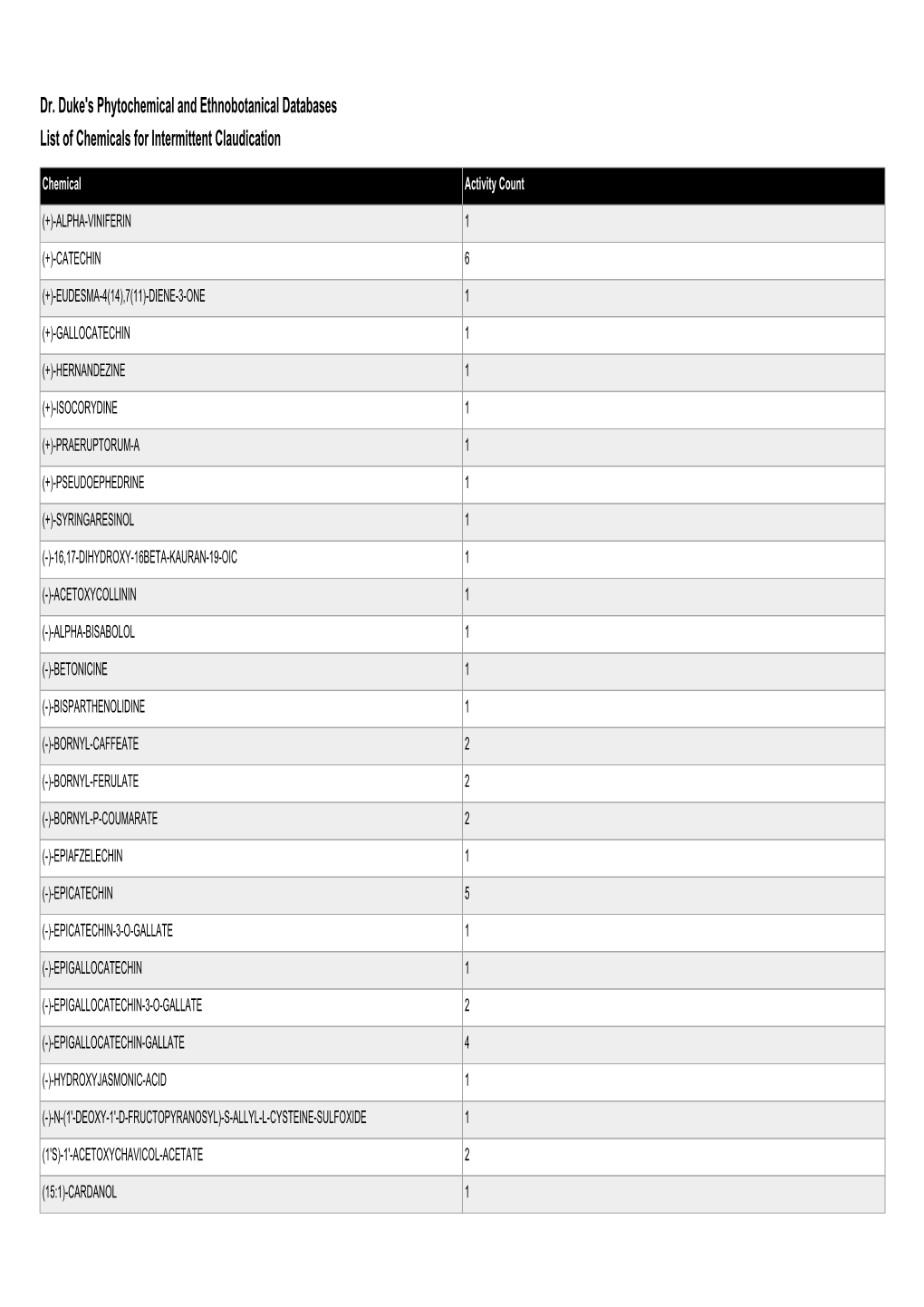 Dr. Duke's Phytochemical and Ethnobotanical Databases List of Chemicals for Intermittent Claudication