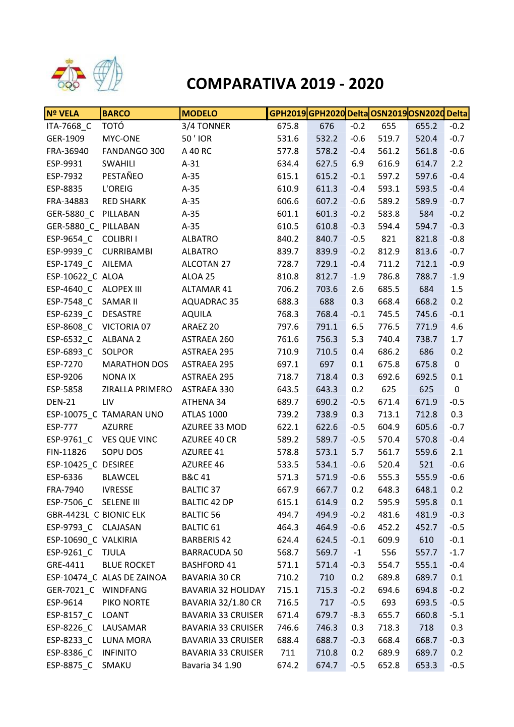 Comparativa 2019 - 2020