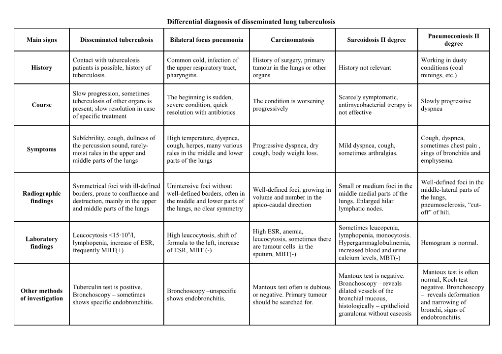 Differential Diagnosis in Case of Disseminated Tuberculosis of Lungs