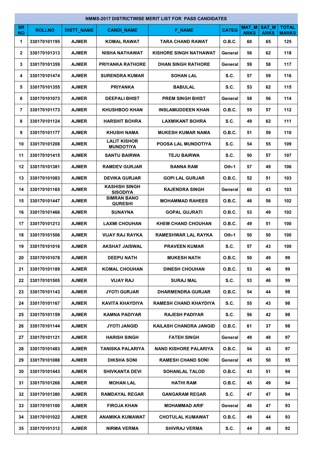 Sr No Rollno Distt Name Candi Name F Name Categ Mat M Arks Sat M Arks Total Marks 1 330170101195 Ajmer Komal Rawat Tara Chand Ra