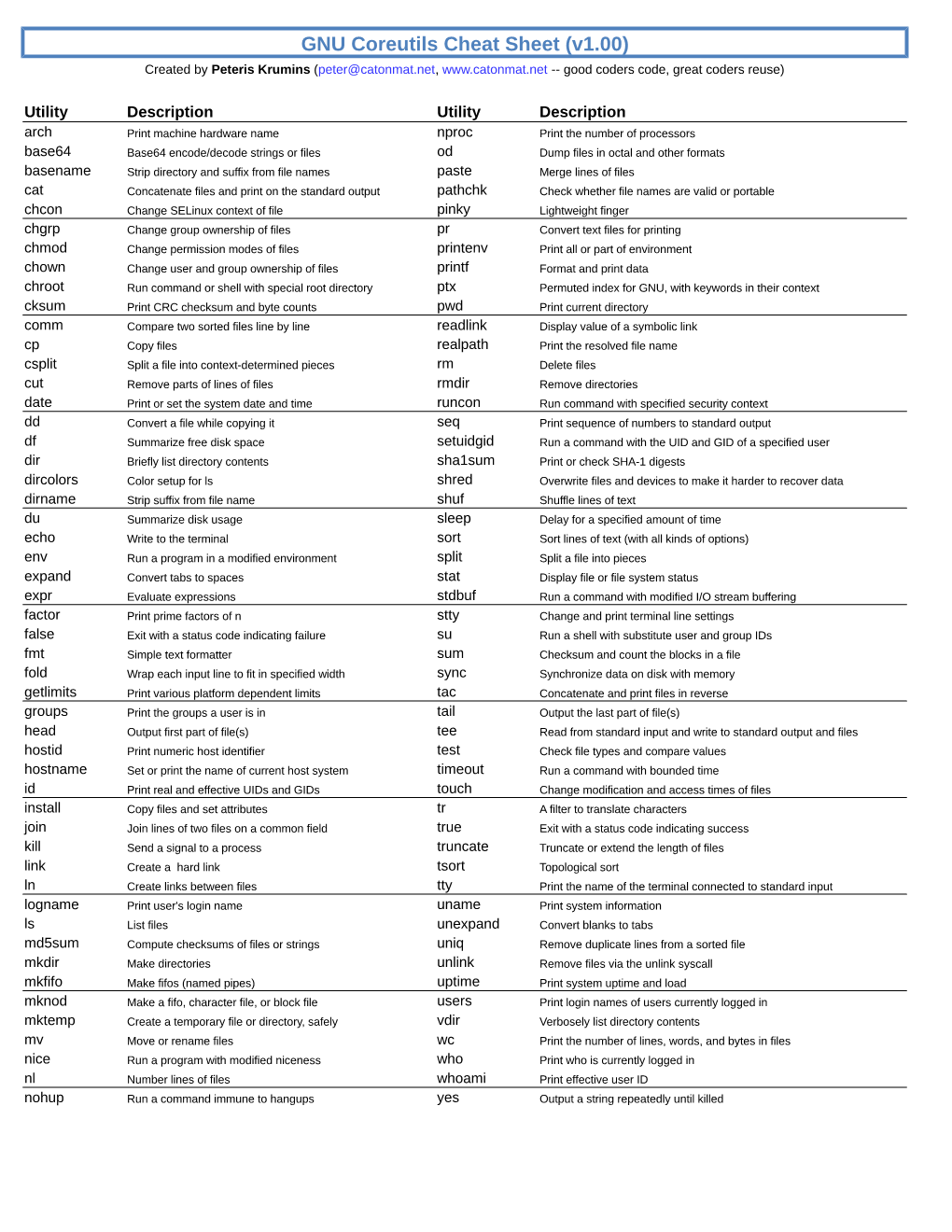 GNU Coreutils Cheat Sheet (V1.00) Created by Peteris Krumins (Peter@Catonmat.Net, -- Good Coders Code, Great Coders Reuse)