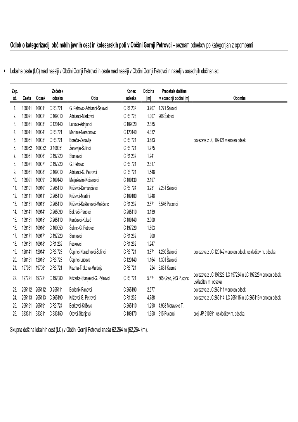 Odlok O Kategorizaciji Ob Činskih Javnih Cest in Kolesarskih Poti V Ob Čini Gornji Petrovci – Seznam Odsekov Po Kategorijah Z Opombami