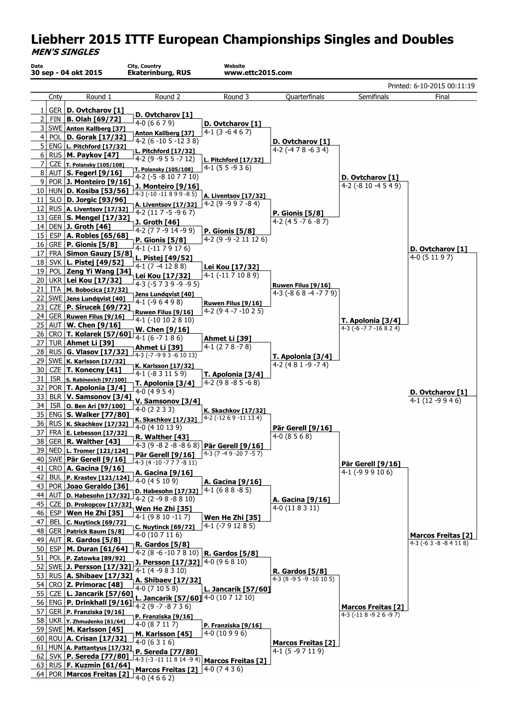 Liebherr 2015 ITTF European Championships Singles and Doubles MEN's SINGLES