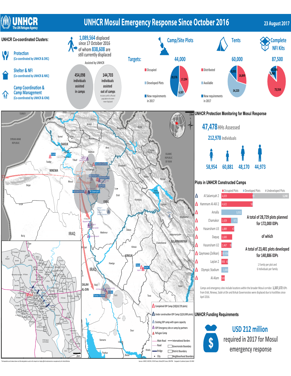 Mosul Response Dashboard 20 Aug 2017