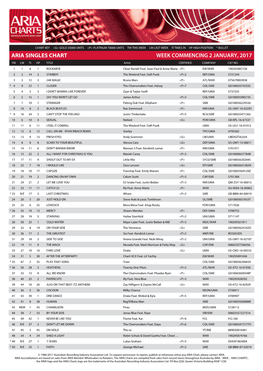 ARIA SINGLES CHART WEEK COMMENCING 2 JANUARY, 2017 TW LW TI HP TITLE Artist CERTIFIED COMPANY CAT NO