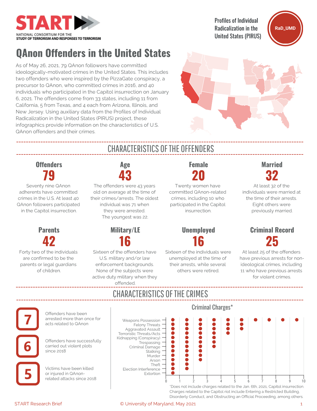 Qanon Offenders in the United States May 2021