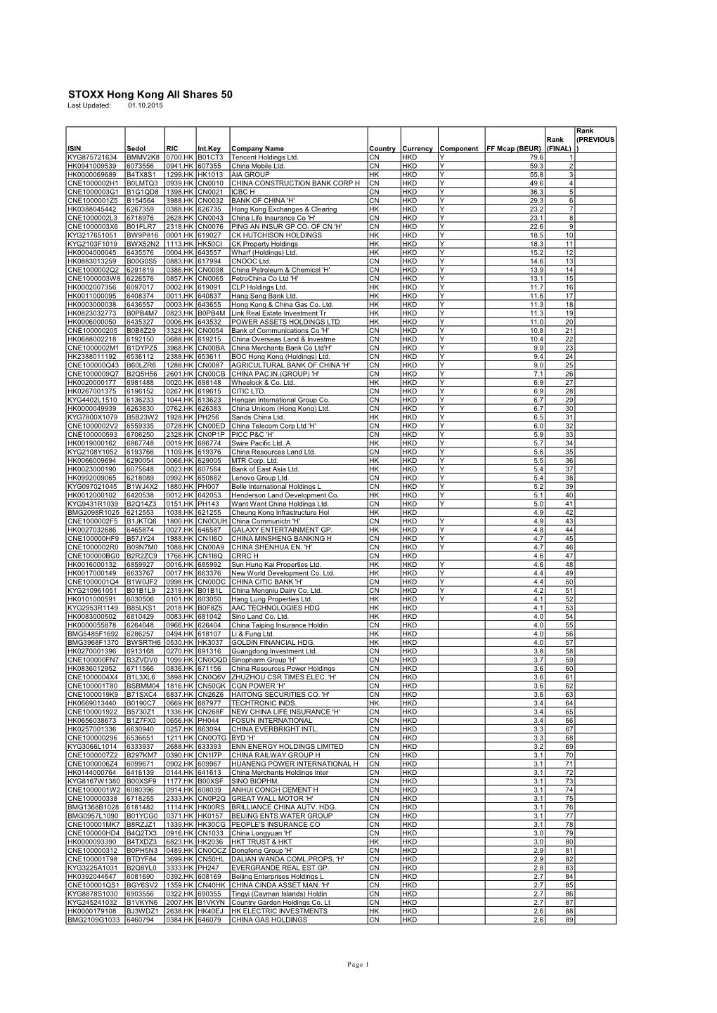 STOXX Hong Kong All Shares 50 Last Updated: 01.10.2015