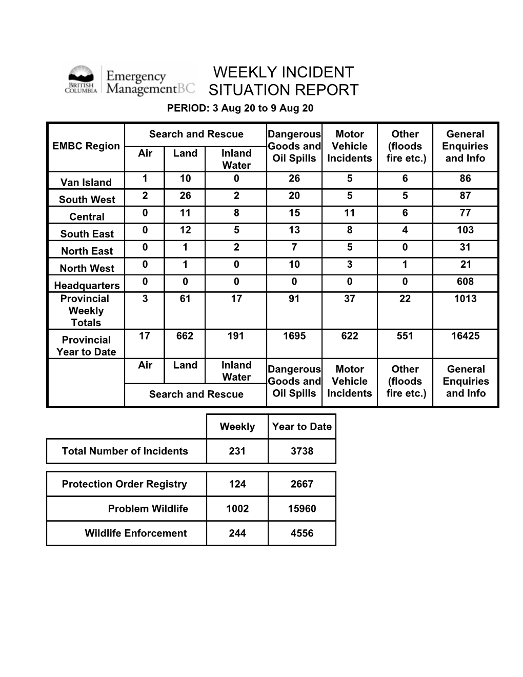 WEEKLY INCIDENT REPORT Aug 03 – Aug 09, 2020