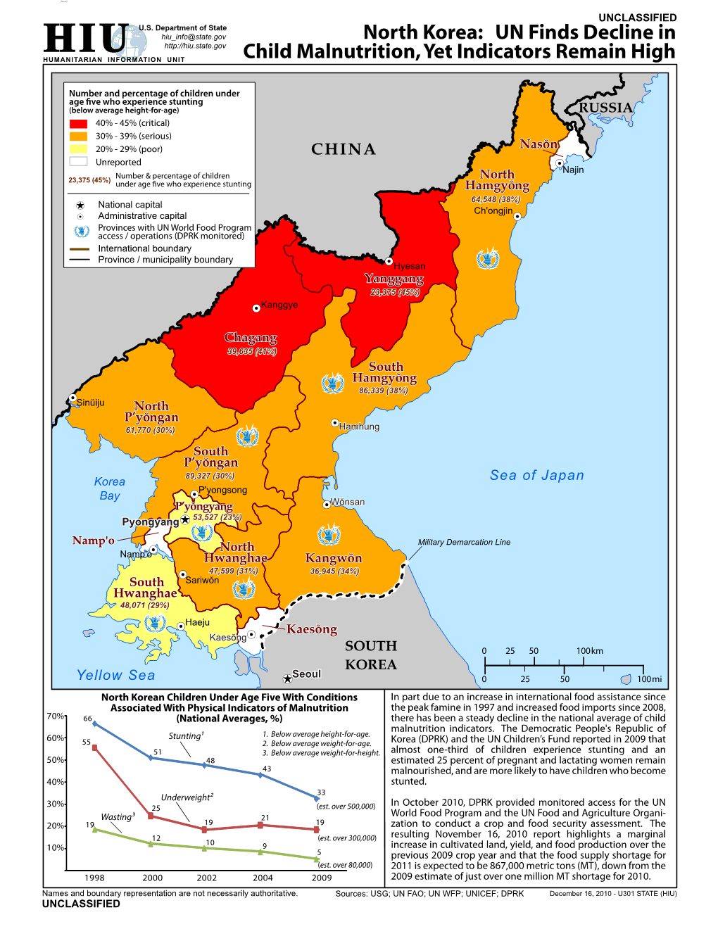 North Korea: UN Finds Decline in Child Malnutrition, Yet Indicators