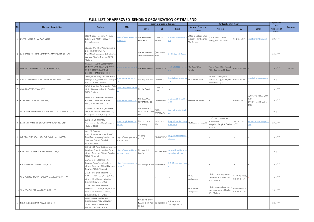 FULL LIST of APPROVED SENDING ORGANIZATION of THAILAND Approved Person in Charge of Training Contact Point in Japan Date No