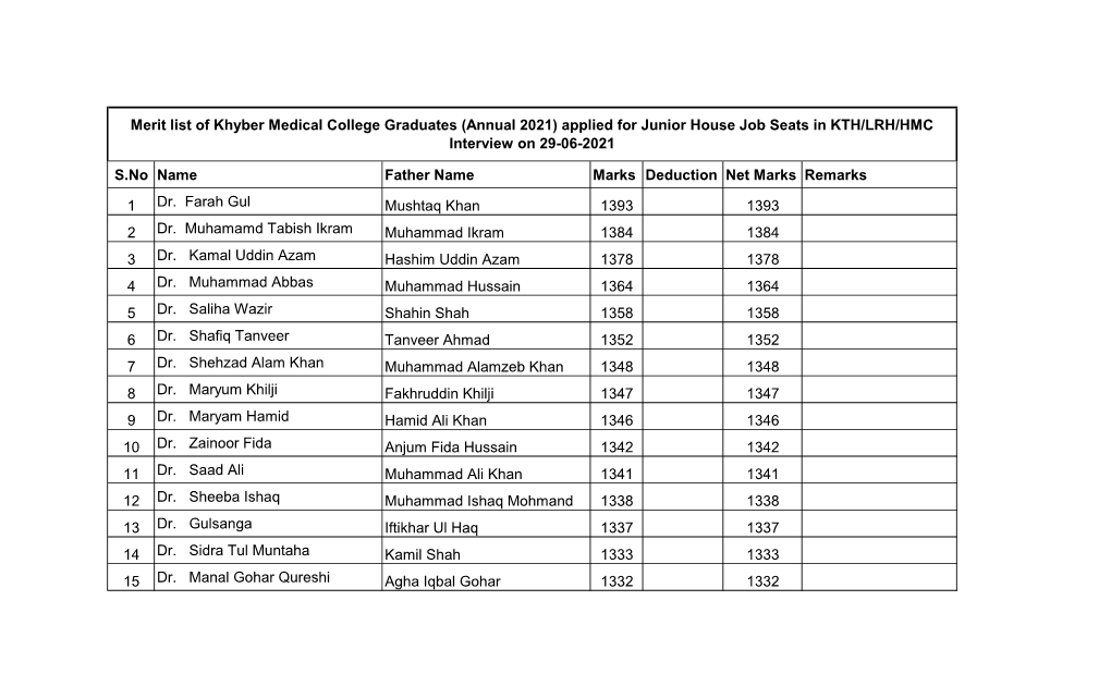 S.No Name Father Name Marks Deduction Net Marks Remarks 1 Dr. Farah Gul Mushtaq Khan 1393 1393 2 Dr. Muhamamd Tabish Ikram