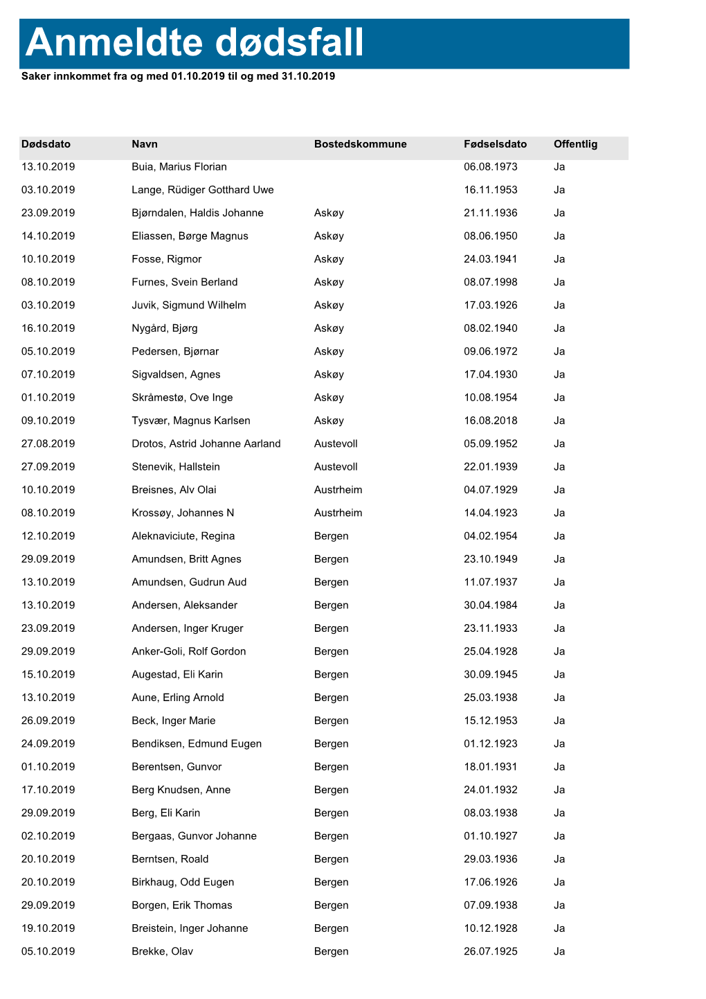 Anmeldte Dødsfall Oktober 2019
