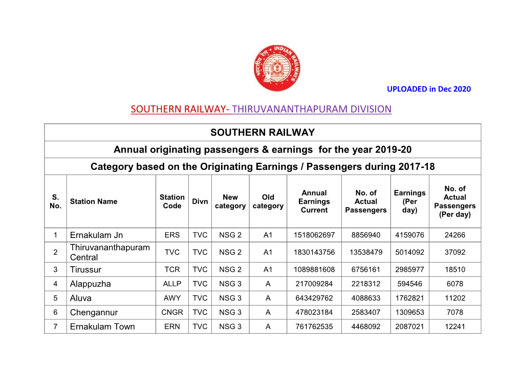 Southern Railway- Thiruvananthapuram Division