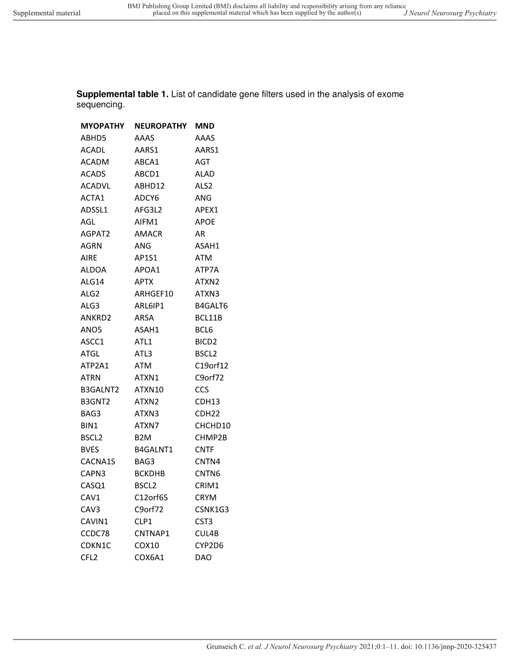 Supplemental Table 1. List of Candidate Gene Filters Used in the Analysis of Exome Sequencing. MYOPATHY NEUROPATHY MND ABHD5