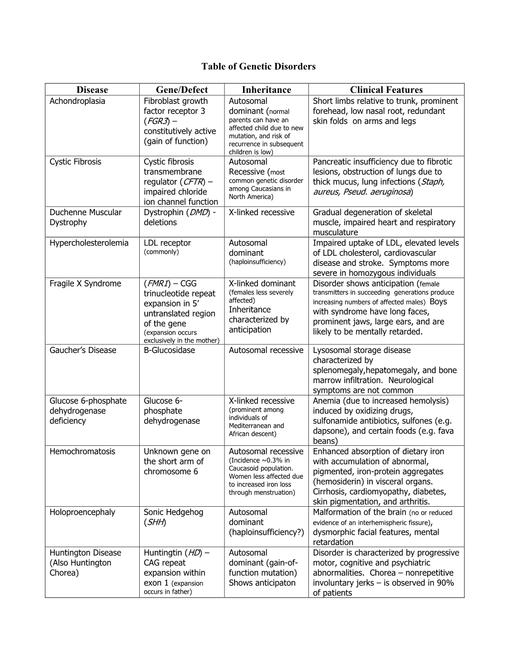 Table of Genetic Disorders Disease Gene/Defect Inheritance Clinical