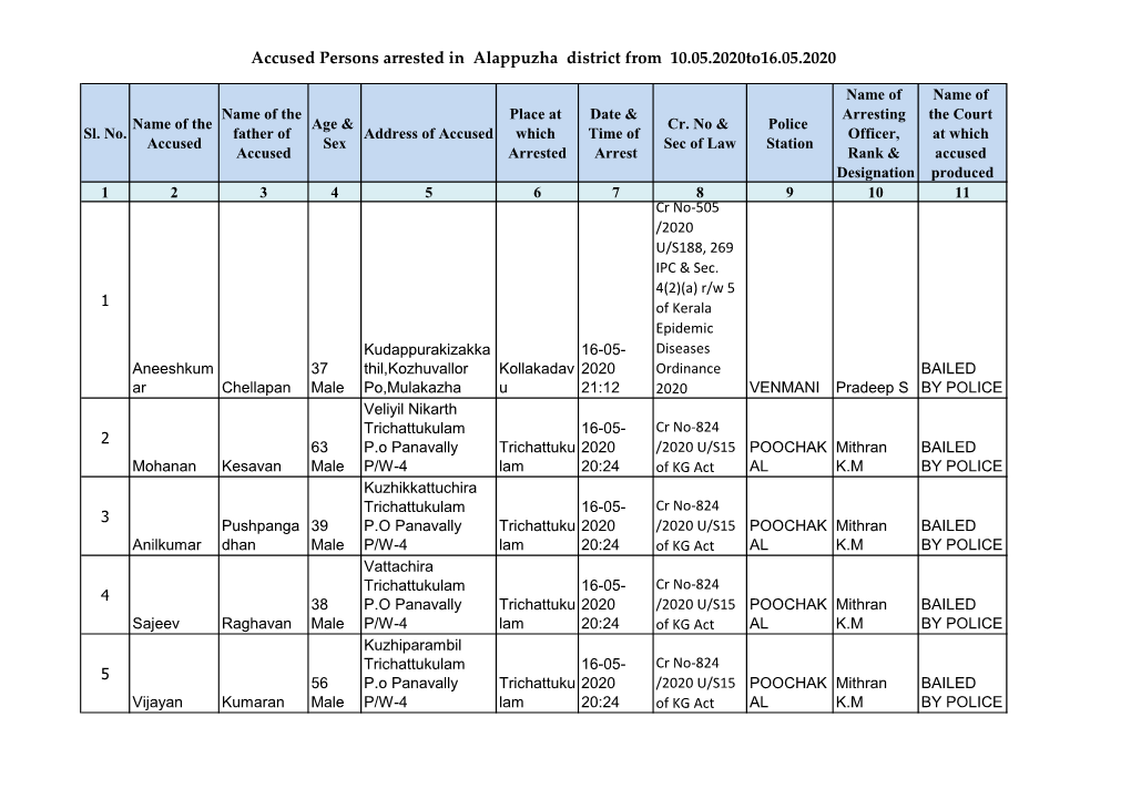 Accused Persons Arrested in Alappuzha District from 10.05.2020To16.05.2020