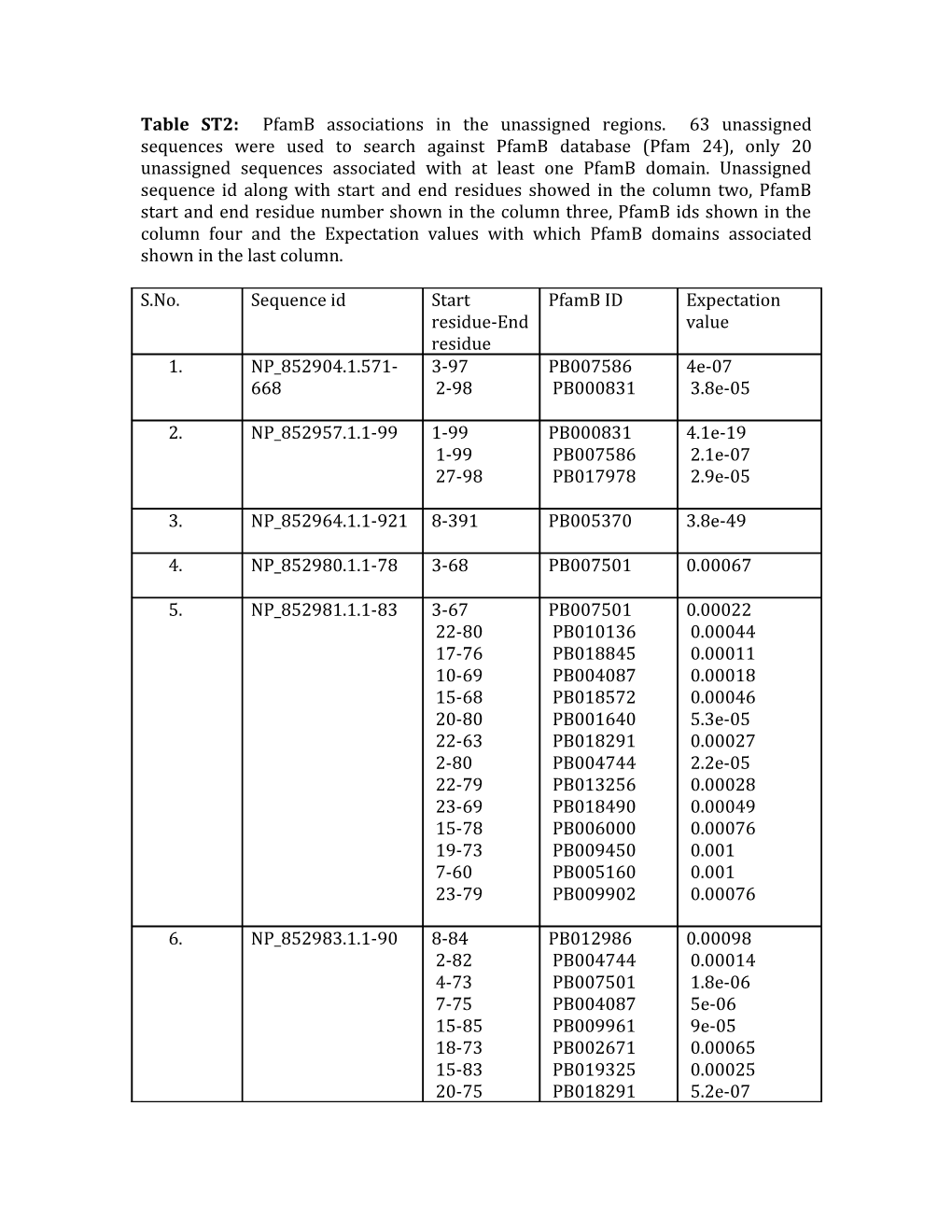 Table3: Pfamb Associations in the Unassigned Regions