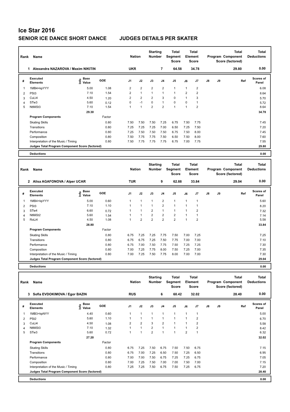 Judges Scores