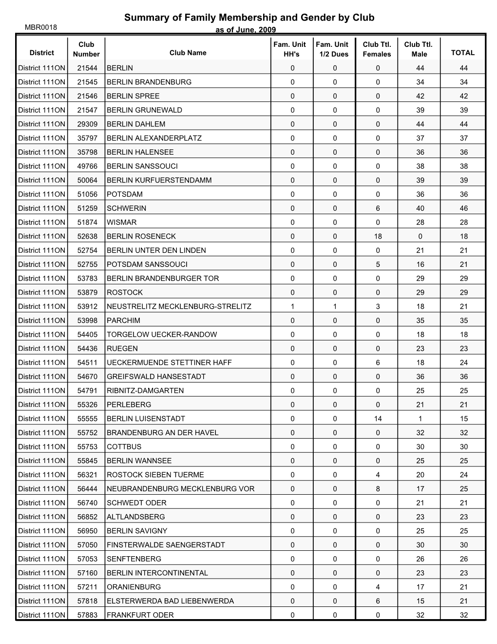 Summary of Family Membership and Gender by Club MBR0018 As of June, 2009