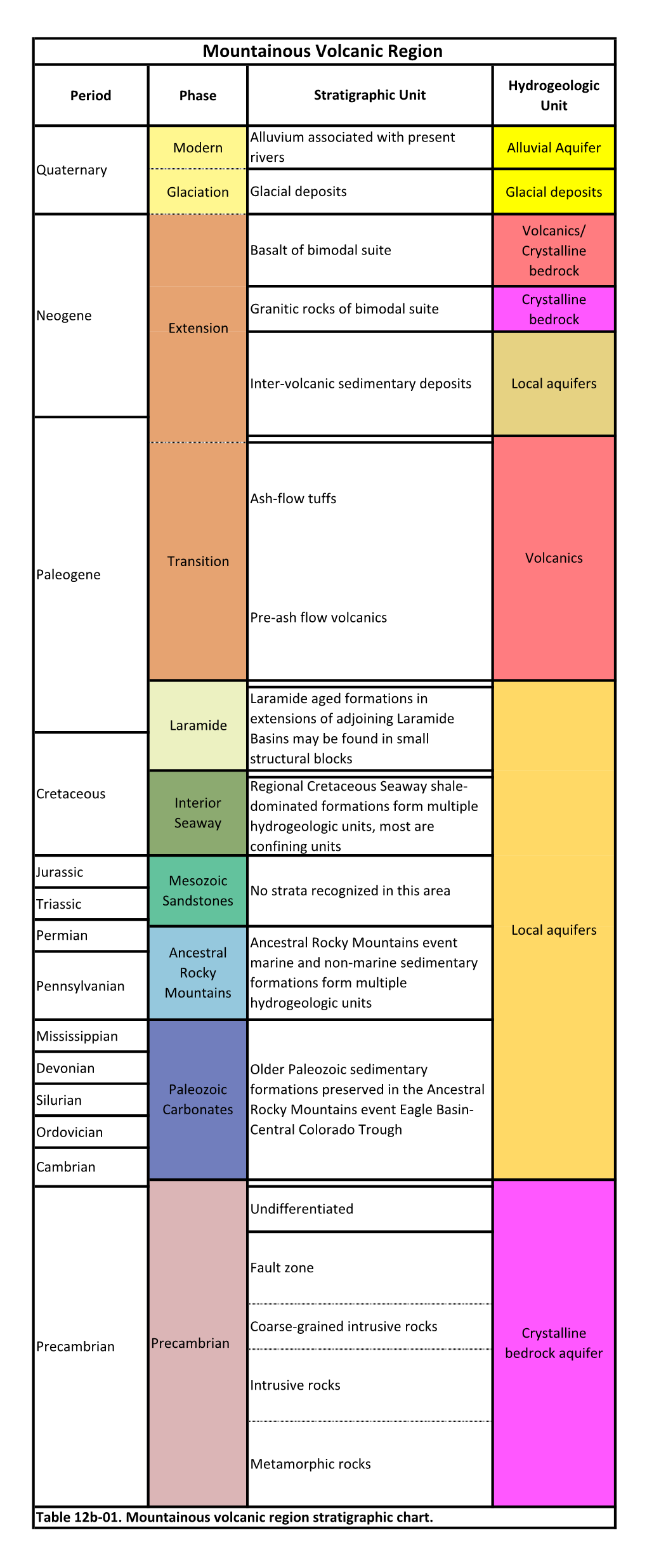 Table 12B-01. Mountainous Volcanic Region Stratigraphic Chart