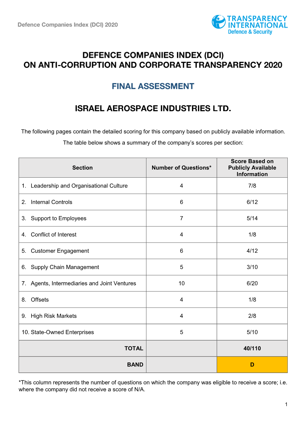 The Following Pages Contain the Detailed Scoring for This Company Based on Publicly Available Information