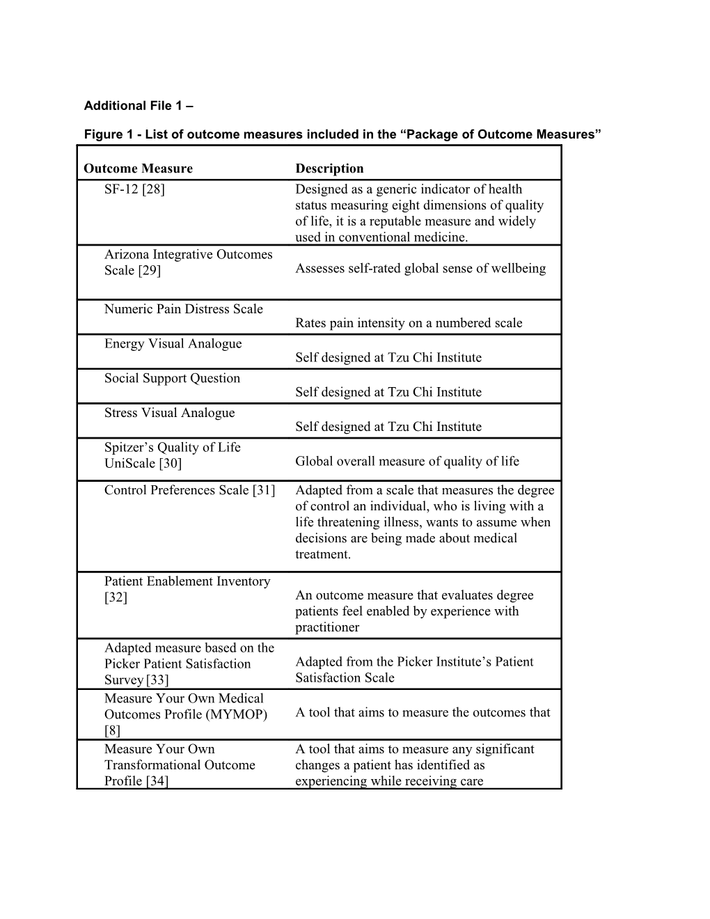 Figure 1 - List of Outcome Measures Included in the Package of Outcome Measures