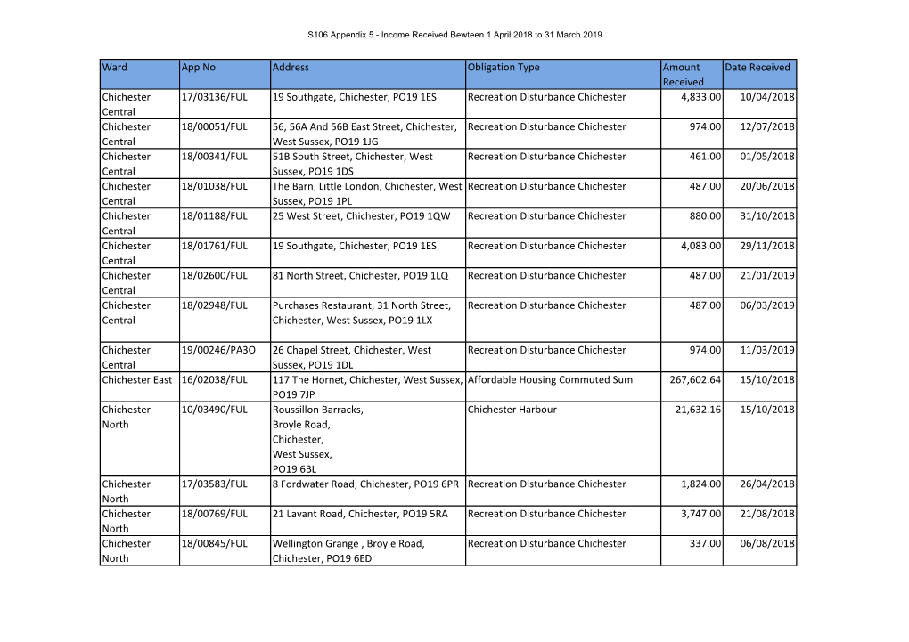 Funds Received Between 01 April 2018 and 31 March 2019