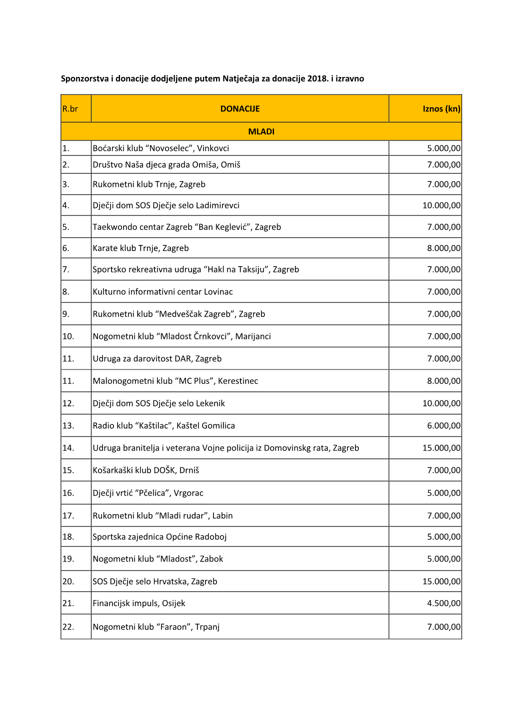 Sponzorstva I Donacije Dodjeljene Putem Natječaja Za Donacije 2018