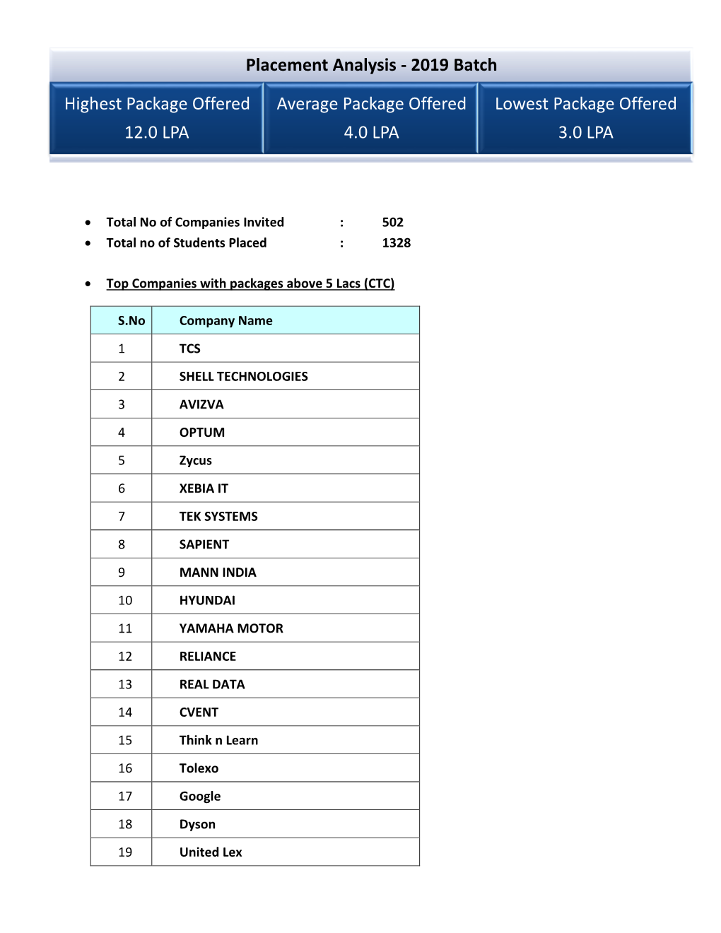 Placement Analysis - 2019 Batch