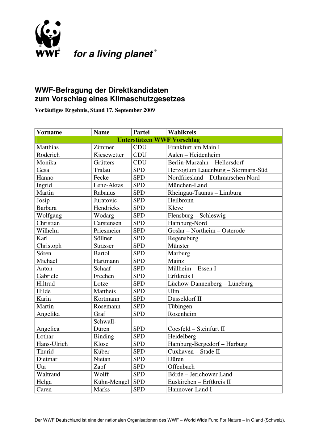 WWF-Befragung Der Direktkandidaten Zum Vorschlag Eines Klimaschutzgesetzes Vorläufiges Ergebnis, Stand 17