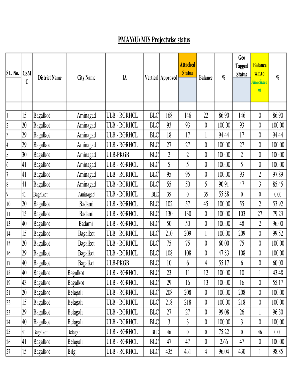 PMAY Status 30.04.2019 V3.Xlsx