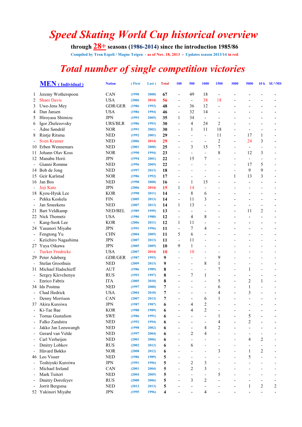 Speed Skating World Cup Historical Overview Through 28+ Seasons (1986-2014) Since the Introduction 1985/86 Compiled by Tron Espeli / Magne Teigen - As of Nov