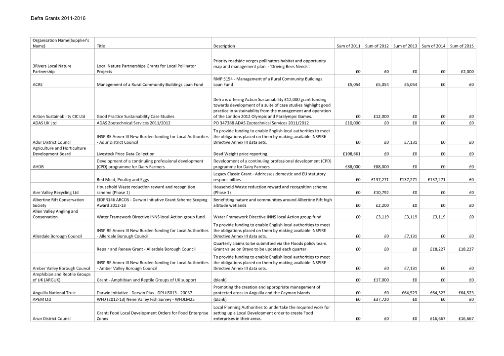 Defra Grants 2011-2016