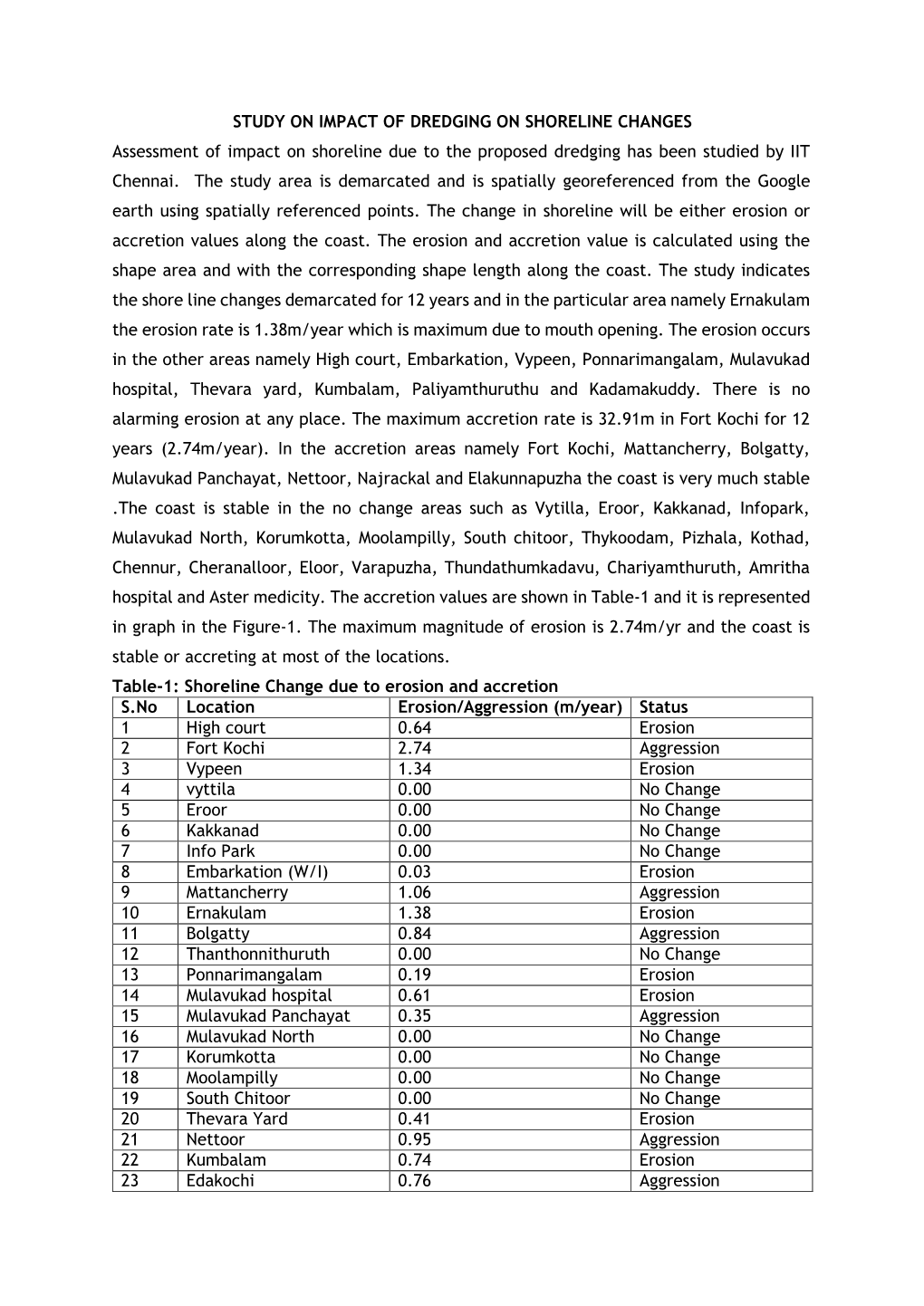 STUDY on IMPACT of DREDGING on SHORELINE CHANGES Assessment of Impact on Shoreline Due to the Proposed Dredging Has Been Studied by IIT Chennai