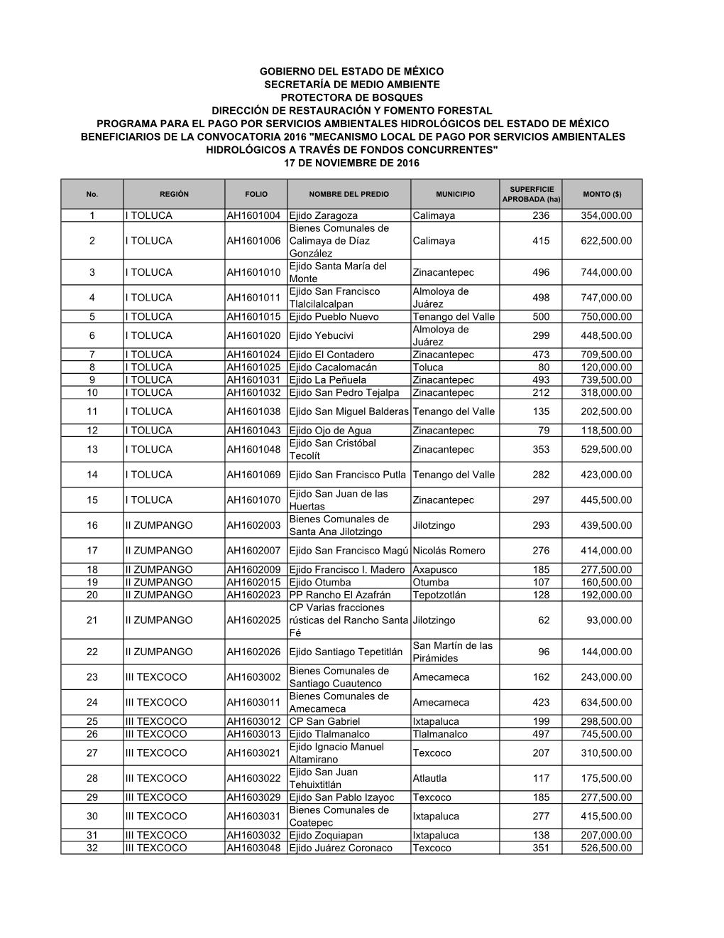 Beneficiarios De MLPSA-FC 2016 CONAFOR