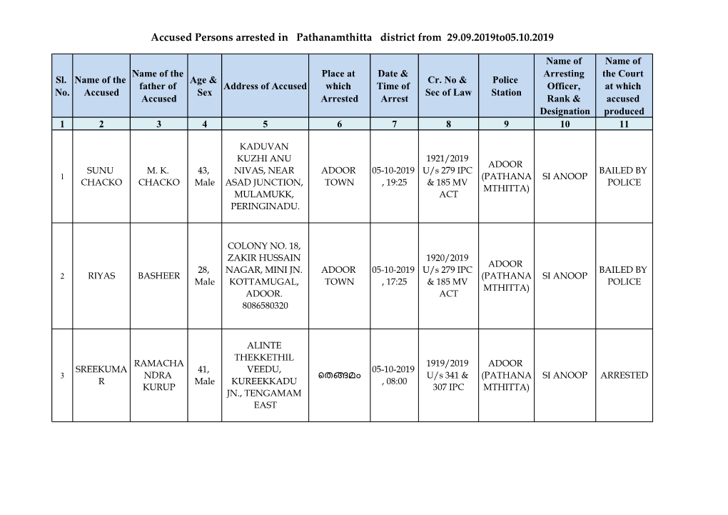 Accused Persons Arrested in Pathanamthitta District from 29.09.2019To05.10.2019