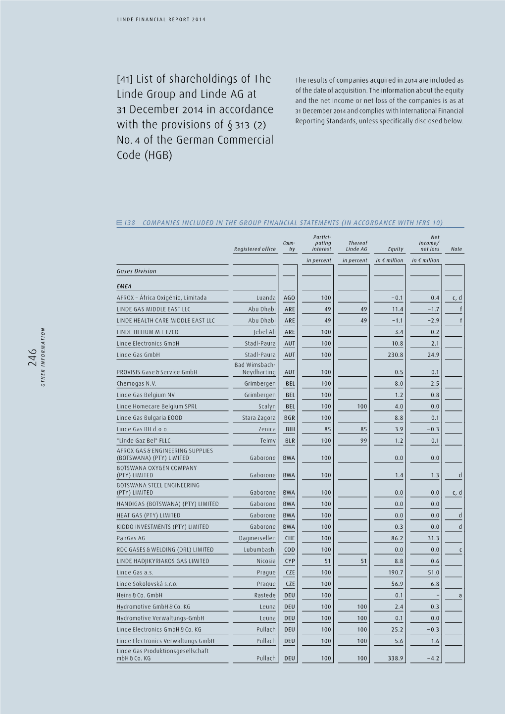 List of Shareholdings of the Linde Group