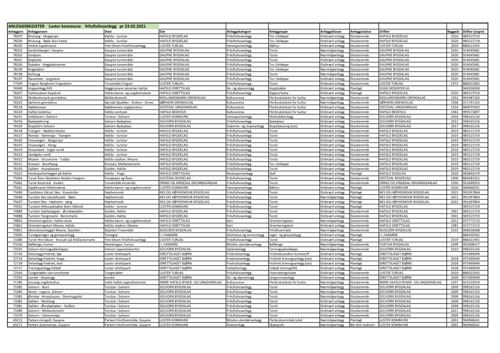 ANLEGGSREGISTER Luster Kommune Friluftslivsanlegg Pr 23.02.2021 Anleggsnr