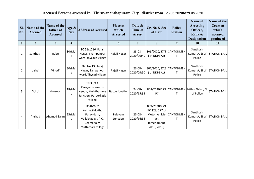 Accused Persons Arrested in Thiruvananthapuram City District from 23.08.2020To29.08.2020