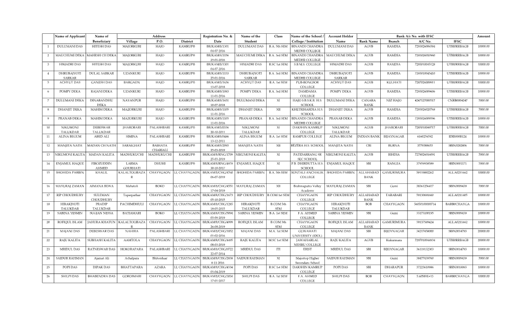 Village P.O. District Bank Name Branch A/C No. IFSC 1 DULUMANI