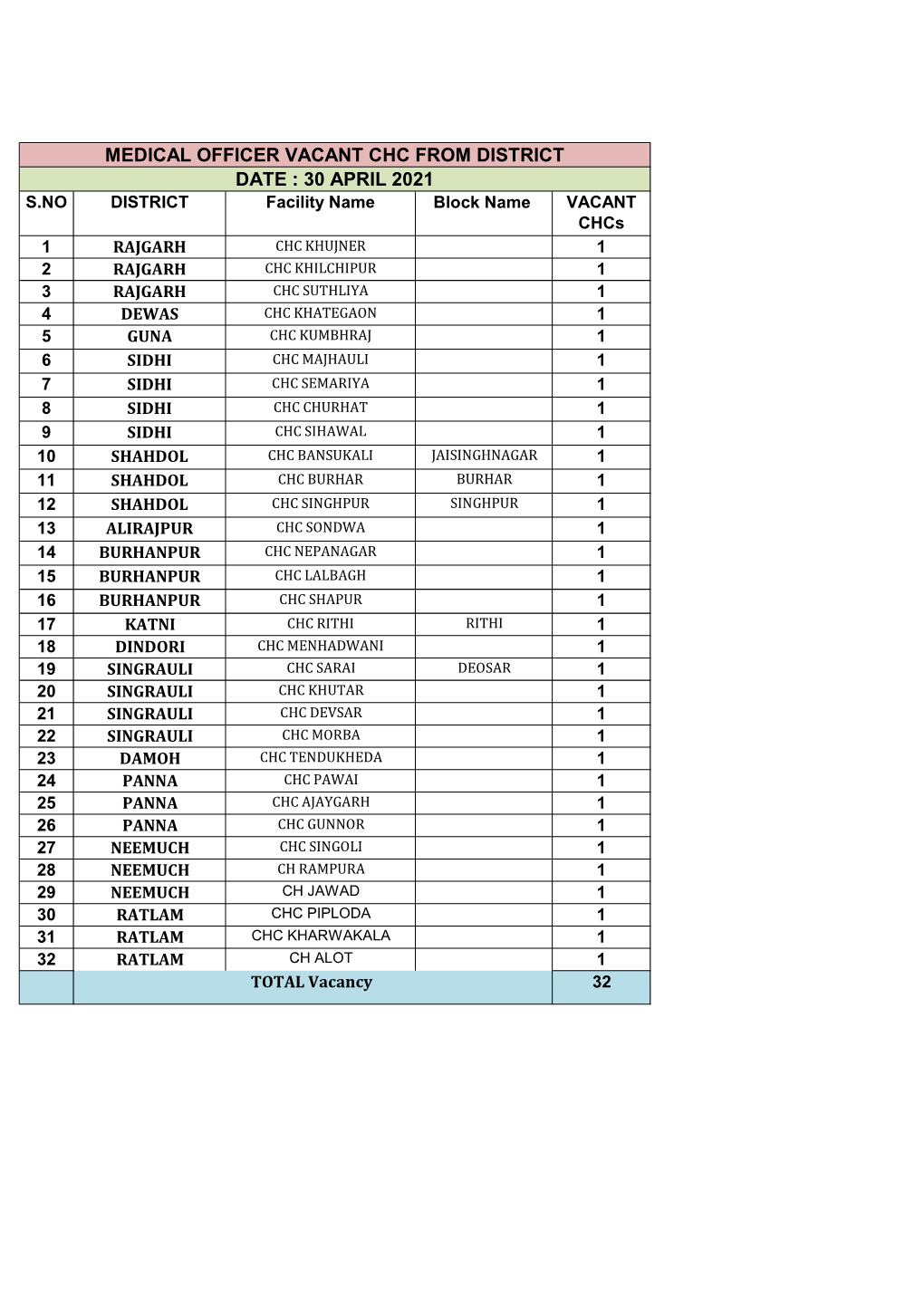 Medical Officer Vacant Chc from District Date : 30 April 2021