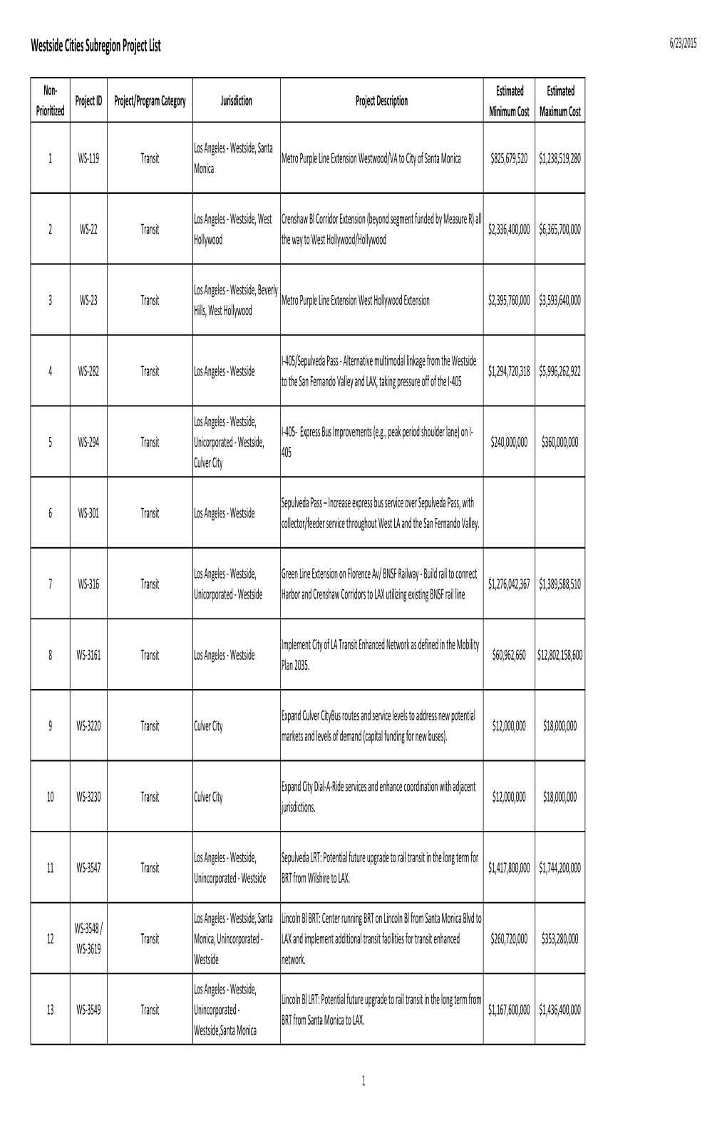 Westside Cities Subregion Project List 6/23/2015