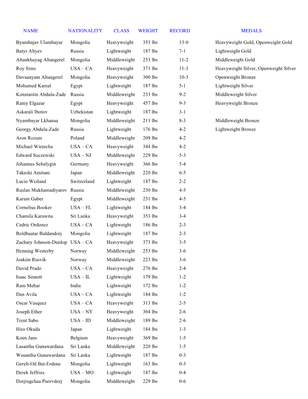 2016 Overall Results