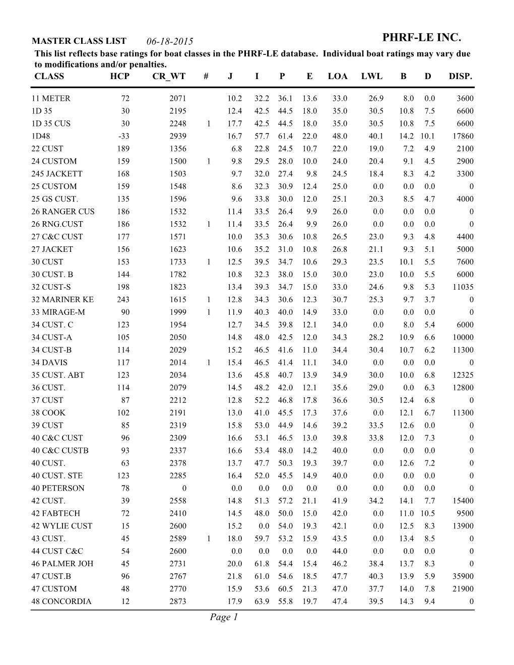 PHRF-LE INC. This List Reflects Base Ratings for Boat Classes in the PHRF-LE Database