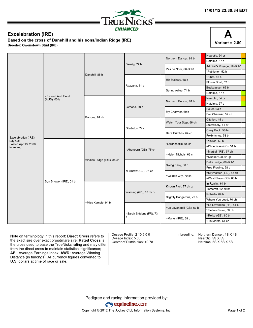 Excelebration (IRE) a Based on the Cross of Danehill and His Sons/Indian Ridge (IRE) Variant = 2.80 Breeder: Owenstown Stud (IRE)